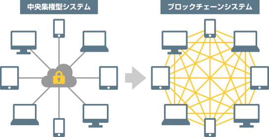 ブロックチェーン