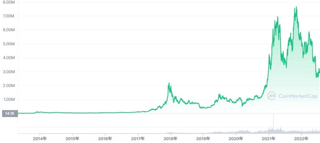 ビットコインの価格